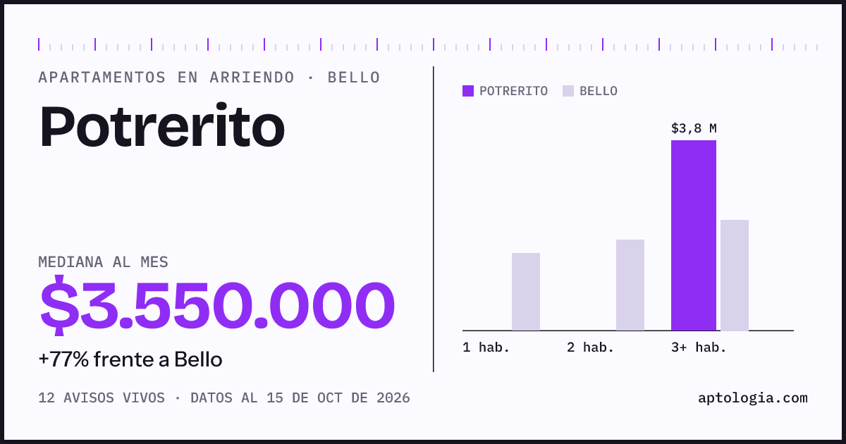 Precio de apartamentos en arriendo en Potrerito, Bello, octubre de 2026: mediana $3.550.000 al mes