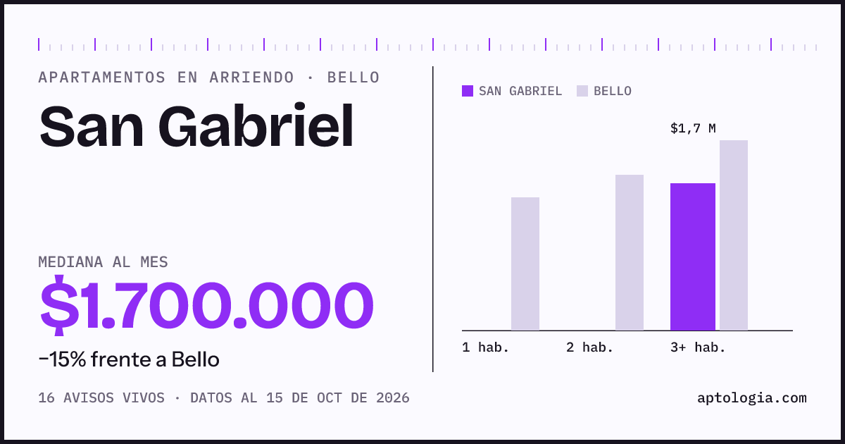 Cuánto cuesta vivir en San Gabriel, Bello: arriendo mediano $1.700.000 al mes, por número de habitaciones frente a Bello
