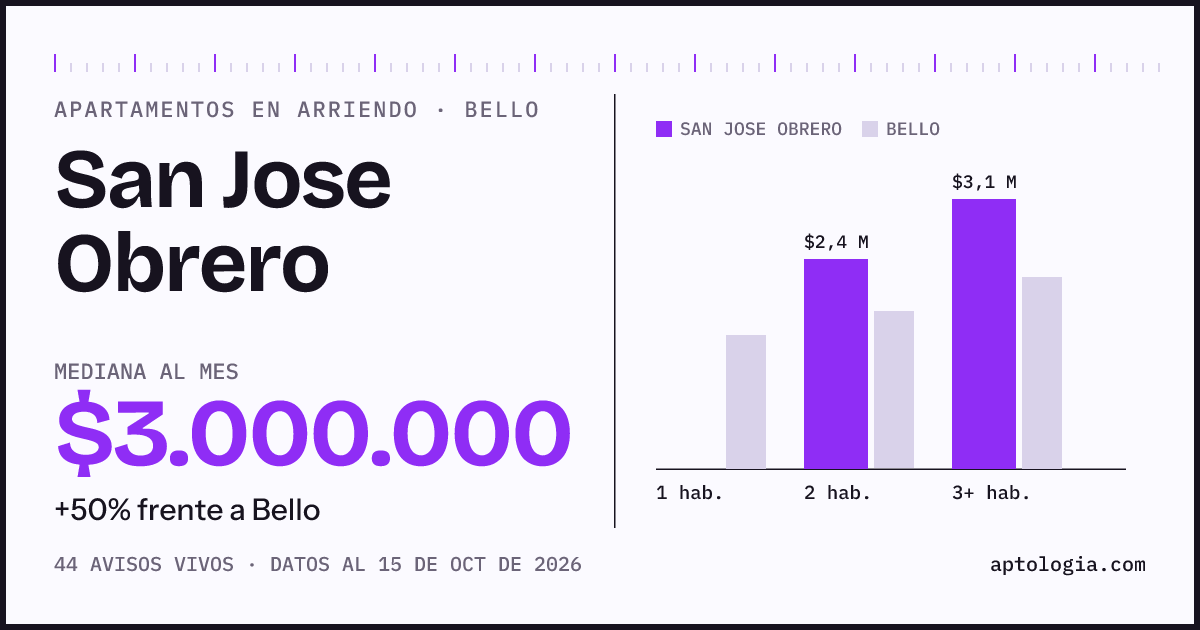 Precio de apartamentos en arriendo en San Jose Obrero, Bello, octubre de 2026: mediana $3.000.000 al mes
