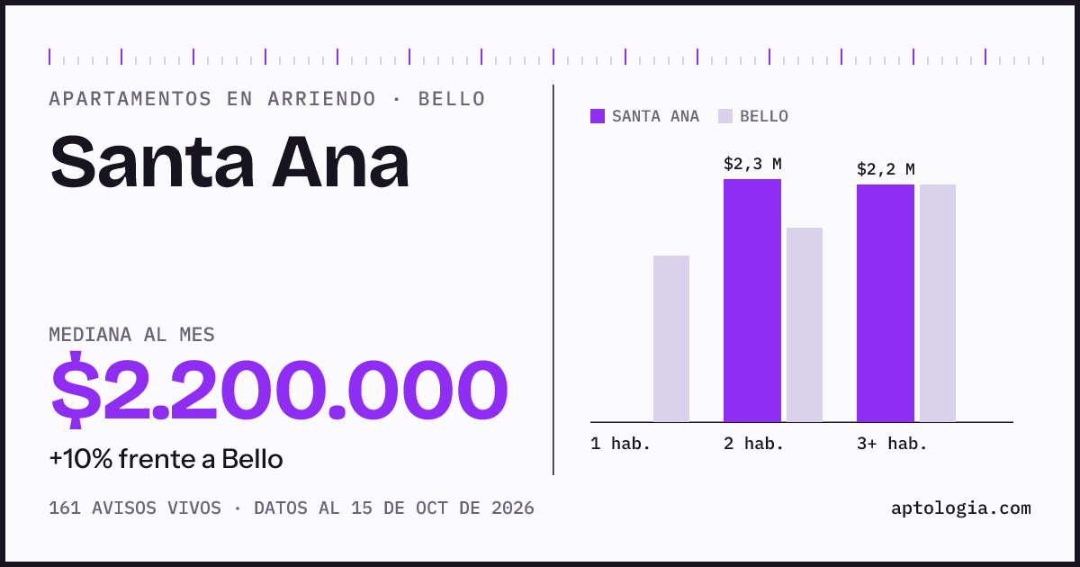 Cuánto cuesta vivir en Santa Ana, Bello: arriendo mediano $2.200.000 al mes, por número de habitaciones frente a Bello