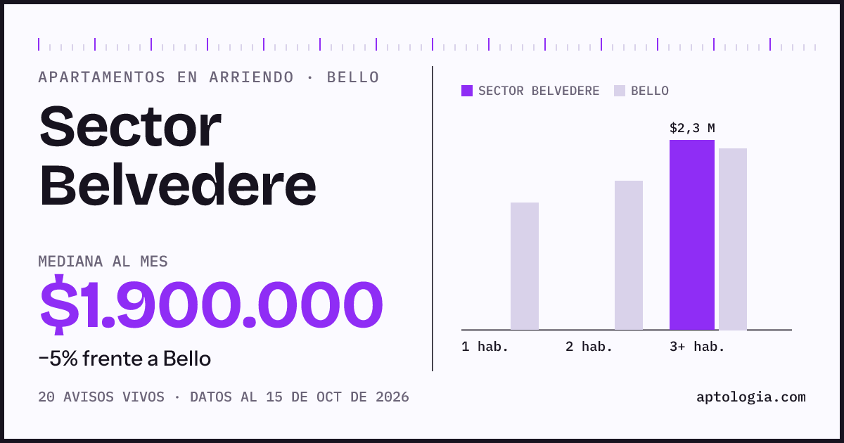 Cuánto cuesta vivir en Sector Belvedere, Bello: arriendo mediano $1.900.000 al mes, por número de habitaciones frente a Bello