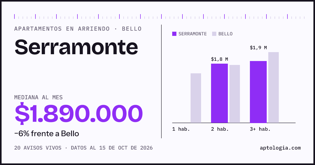 Precio de apartamentos en arriendo en Serramonte, Bello, octubre de 2026: mediana $1.890.000 al mes