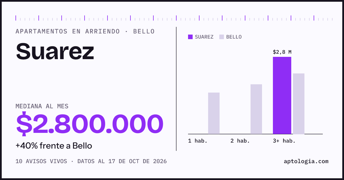 Cuánto cuesta vivir en Suarez, Bello: arriendo mediano $2.800.000 al mes, por número de habitaciones frente a Bello