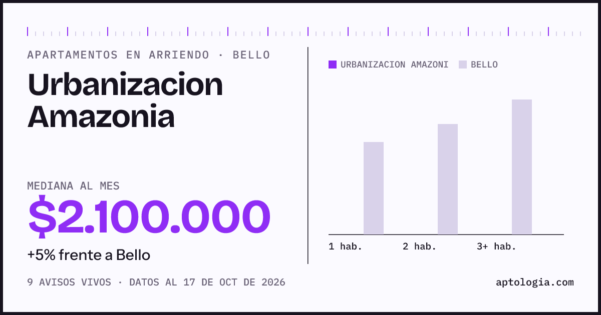 Cuánto cuesta vivir en Urbanizacion Amazonia, Bello: arriendo mediano $2.150.000 al mes, por número de habitaciones frente a Bello