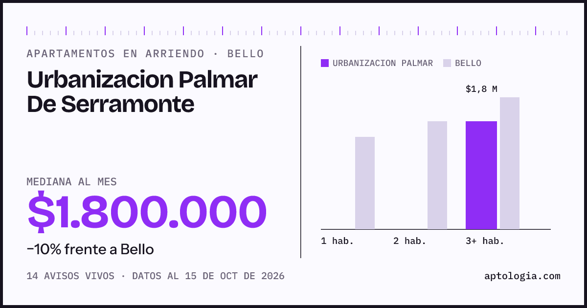 Cuánto cuesta vivir en Urbanizacion Palmar De Serramonte, Bello: arriendo mediano $1.800.000 al mes, por número de habitaciones frente a Bello