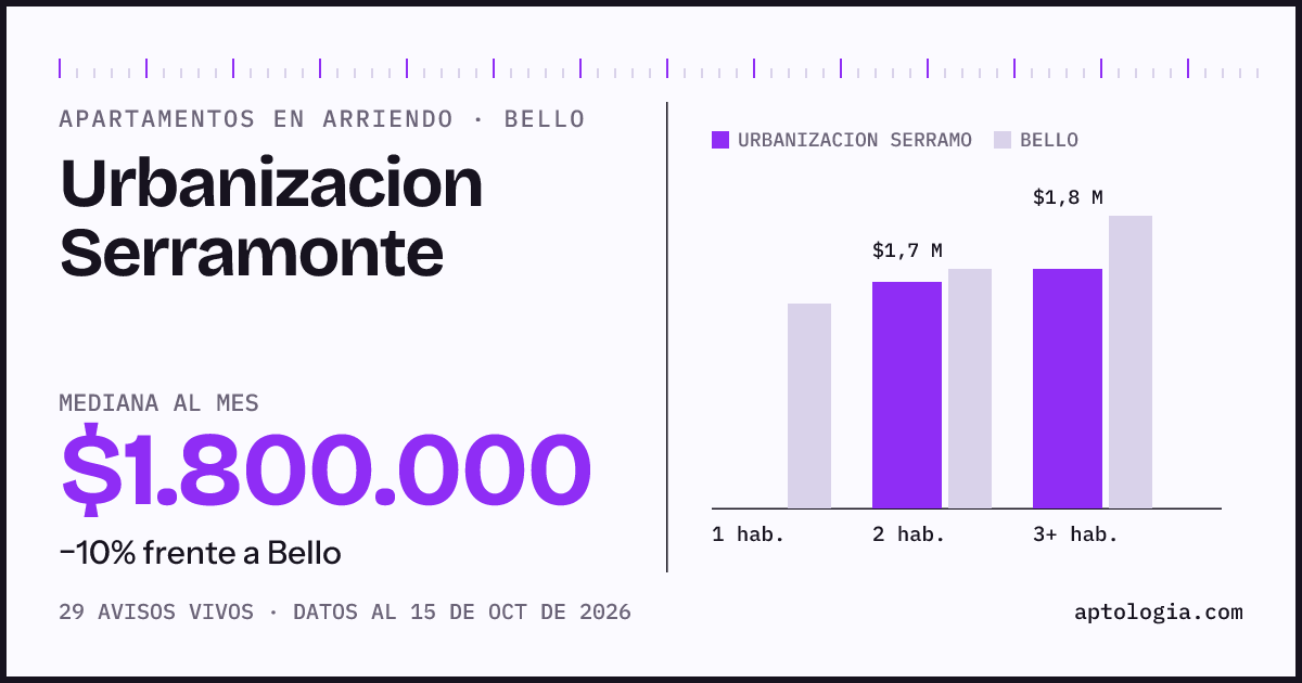 Cuánto cuesta vivir en Urbanizacion Serramonte, Bello: arriendo mediano $1.800.000 al mes, por número de habitaciones frente a Bello