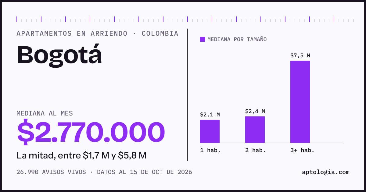 Cuánto cuesta vivir en Bogotá: arriendo mediano $2.770.000 al mes, por número de habitaciones