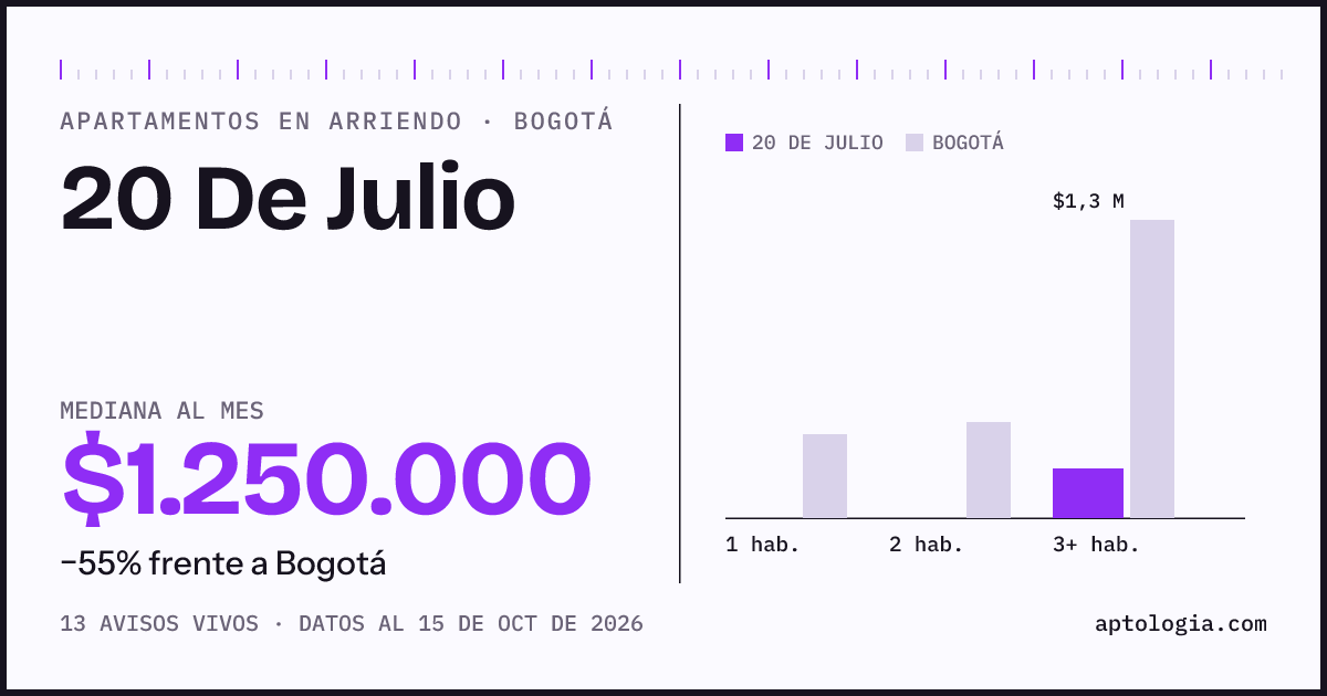 Cuánto cuesta vivir en 20 De Julio, Bogotá: arriendo mediano $1.250.000 al mes, por número de habitaciones frente a Bogotá