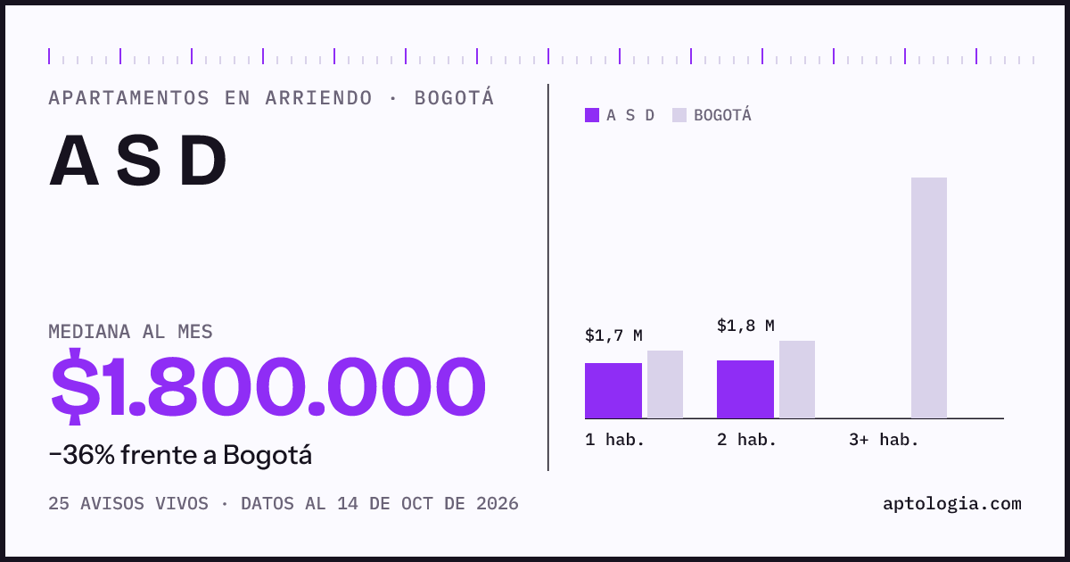 Cuánto cuesta vivir en A S D , Bogotá: arriendo mediano $1.800.000 al mes, por número de habitaciones frente a Bogotá