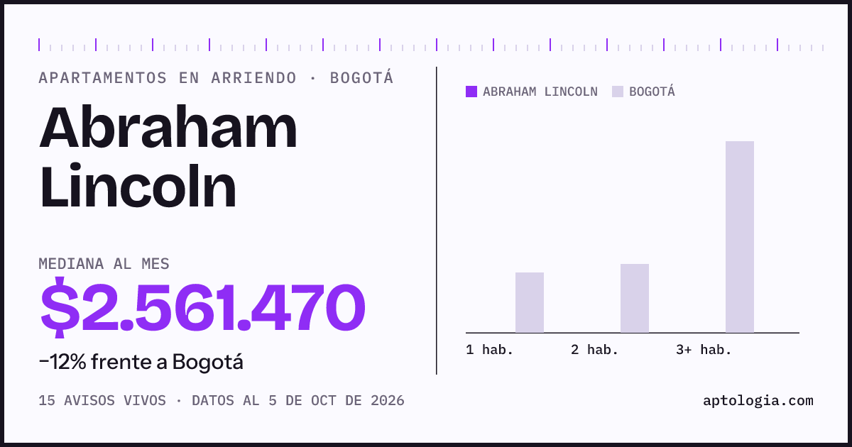 Cuánto cuesta vivir en Abraham Lincoln, Bogotá: arriendo mediano $2.560.000 al mes, por número de habitaciones frente a Bogotá
