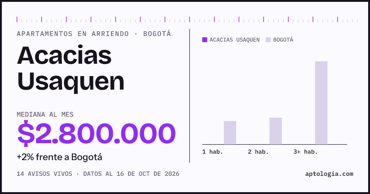 Cuánto cuesta vivir en Acacias Usaquen, Bogotá: arriendo mediano $2.800.000 al mes, por número de habitaciones frente a Bogotá