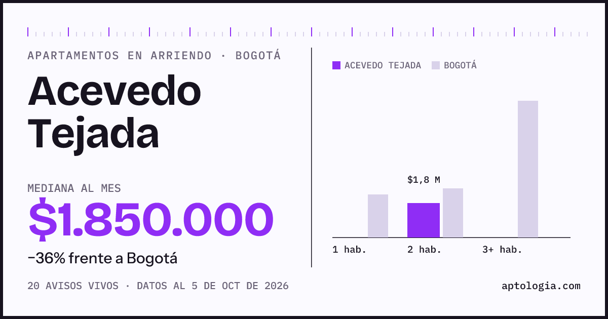Cuánto cuesta vivir en Acevedo Tejada, Bogotá: arriendo mediano $1.850.000 al mes, por número de habitaciones frente a Bogotá