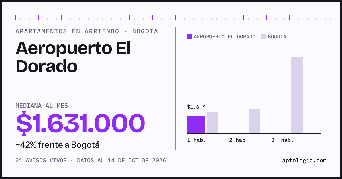 Cuánto cuesta vivir en Aeropuerto El Dorado, Bogotá: arriendo mediano $1.630.000 al mes, por número de habitaciones frente a Bogotá