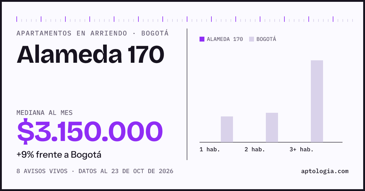 Cuánto cuesta vivir en Alameda 170, Bogotá: arriendo mediano $3.400.000 al mes, por número de habitaciones frente a Bogotá