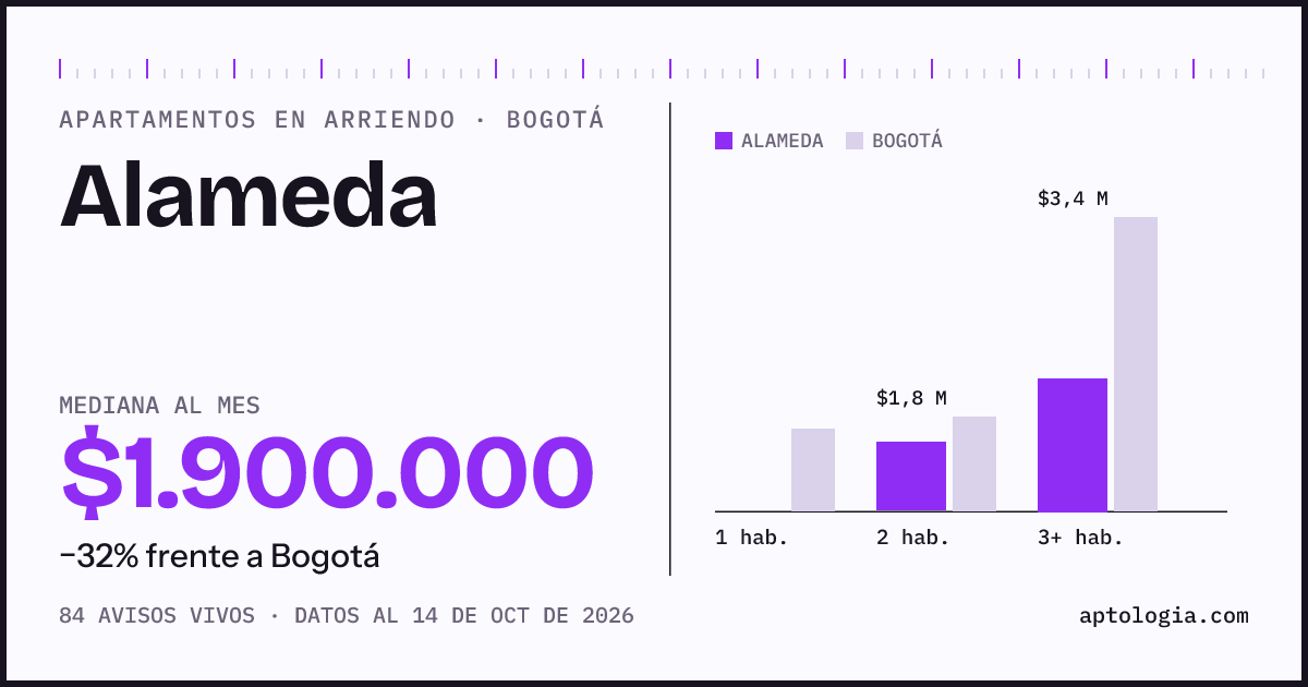 Cuánto cuesta vivir en Alameda, Bogotá: arriendo mediano $1.900.000 al mes, por número de habitaciones frente a Bogotá