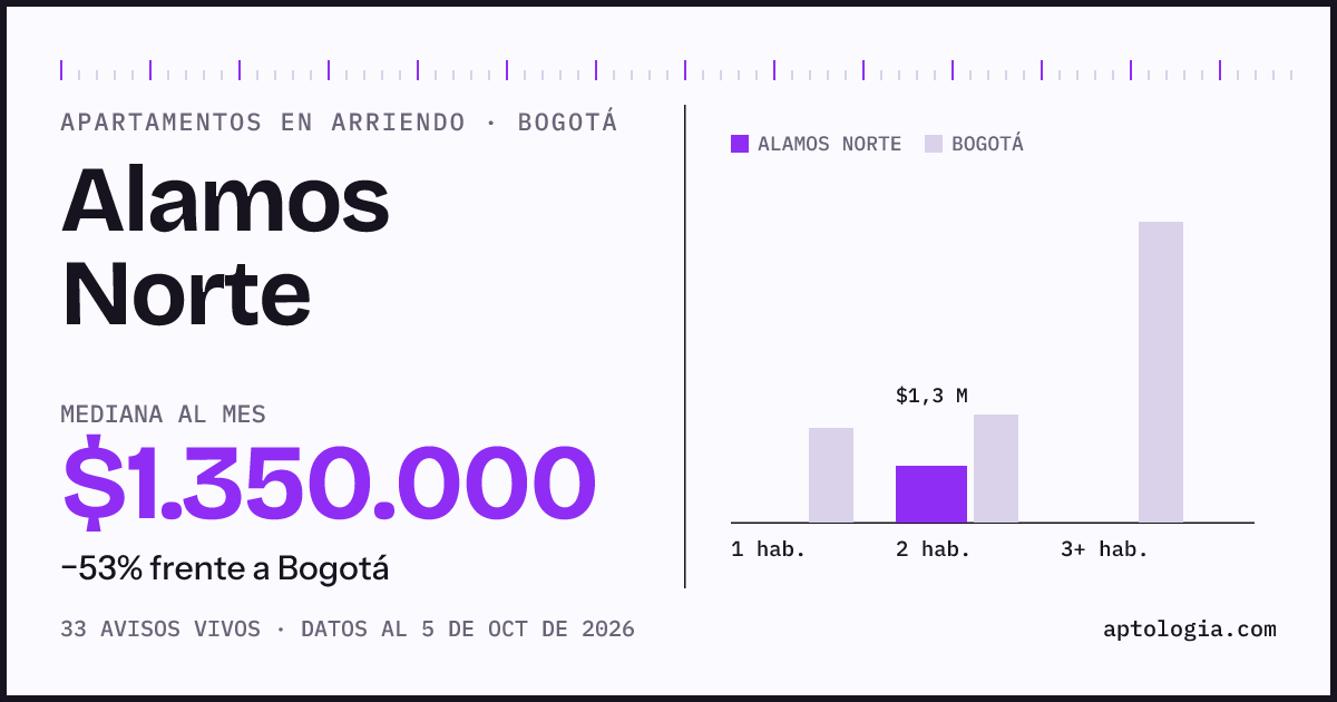Cuánto cuesta vivir en Alamos Norte, Bogotá: arriendo mediano $1.350.000 al mes, por número de habitaciones frente a Bogotá