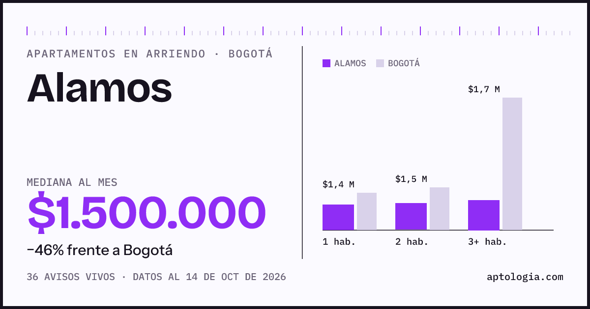 Cuánto cuesta vivir en Alamos, Bogotá: arriendo mediano $1.500.000 al mes, por número de habitaciones frente a Bogotá