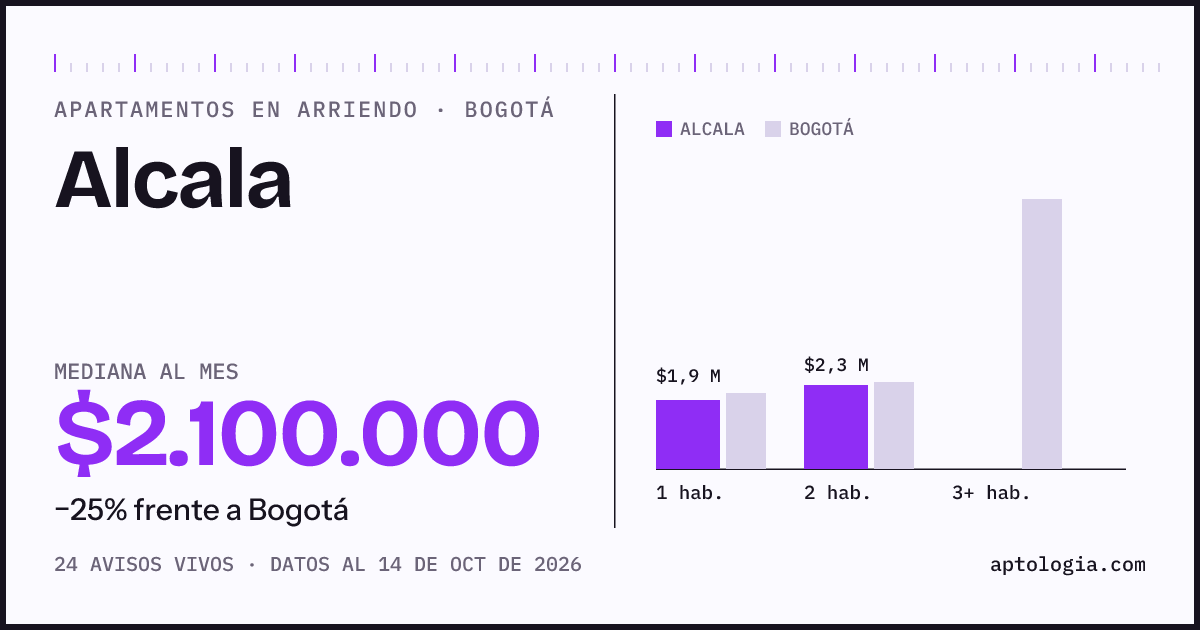Cuánto cuesta vivir en Alcala, Bogotá: arriendo mediano $2.100.000 al mes, por número de habitaciones frente a Bogotá
