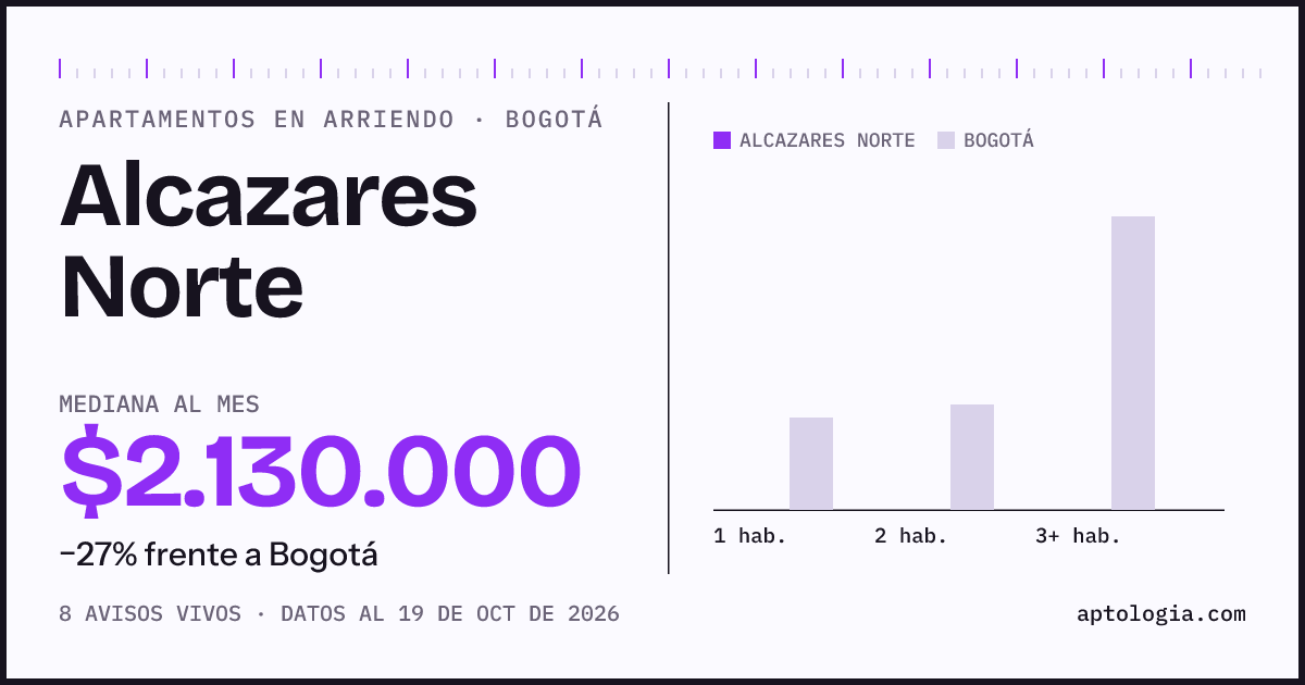 Cuánto cuesta vivir en Alcazares Norte, Bogotá: arriendo mediano $2.130.000 al mes, por número de habitaciones frente a Bogotá