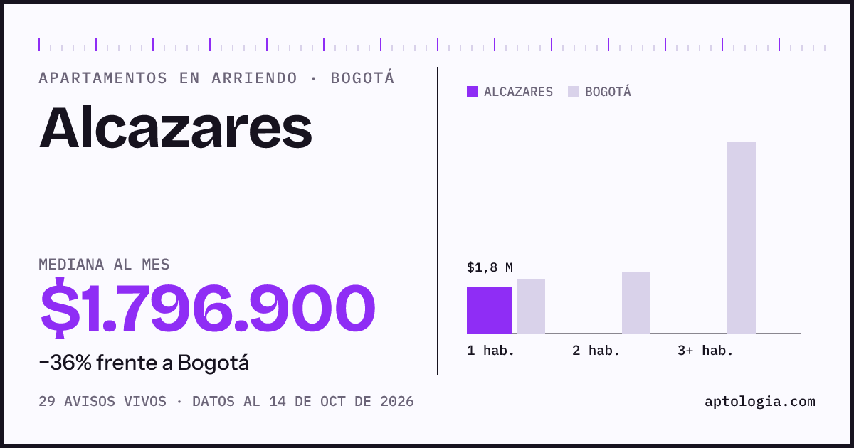 Cuánto cuesta vivir en Alcazares, Bogotá: arriendo mediano $1.800.000 al mes, por número de habitaciones frente a Bogotá