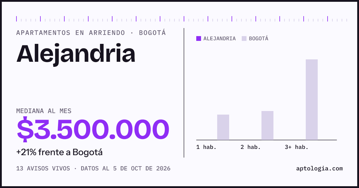 Precio de apartamentos en arriendo en Alejandria, Bogotá, octubre de 2026: mediana $3.500.000 al mes