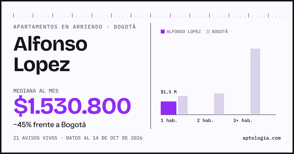 Cuánto cuesta vivir en Alfonso Lopez, Bogotá: arriendo mediano $1.530.000 al mes, por número de habitaciones frente a Bogotá