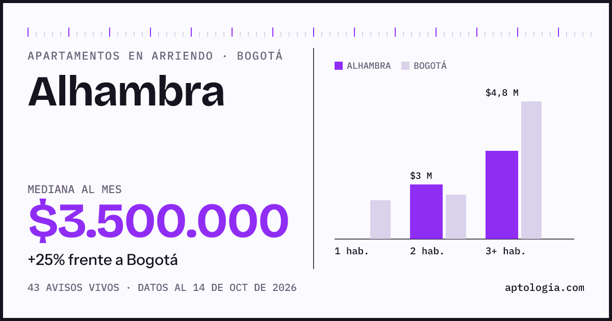Cuánto cuesta vivir en Alhambra, Bogotá: arriendo mediano $3.500.000 al mes, por número de habitaciones frente a Bogotá