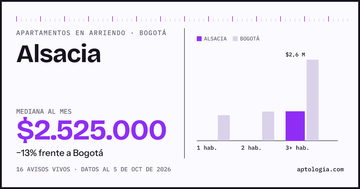 Cuánto cuesta vivir en Alsacia, Bogotá: arriendo mediano $2.530.000 al mes, por número de habitaciones frente a Bogotá