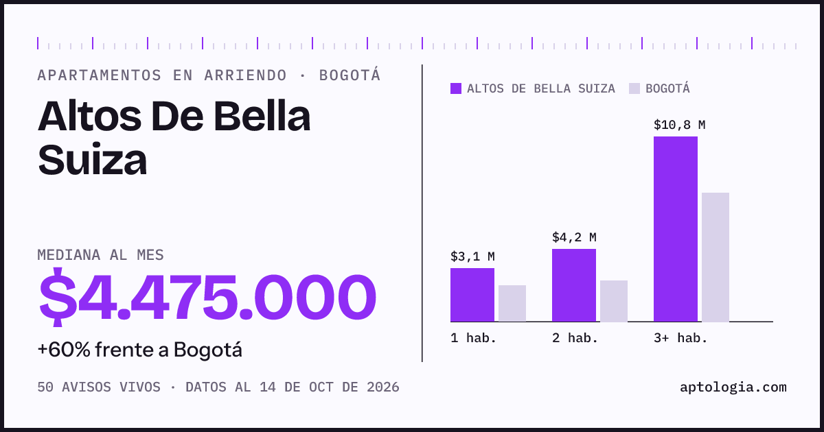 Cuánto cuesta vivir en Altos De Bella Suiza, Bogotá: arriendo mediano $4.480.000 al mes, por número de habitaciones frente a Bogotá