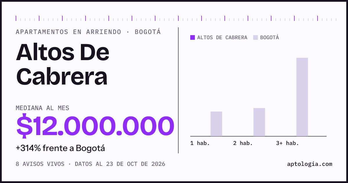 Cuánto cuesta vivir en Altos De Cabrera, Bogotá: arriendo mediano $12.000.000 al mes, por número de habitaciones frente a Bogotá