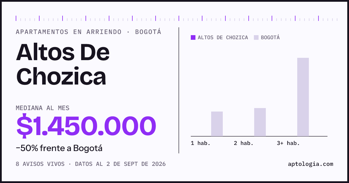 Cuánto cuesta vivir en Altos De Chozica, Bogotá: arriendo mediano $1.450.000 al mes, por número de habitaciones frente a Bogotá