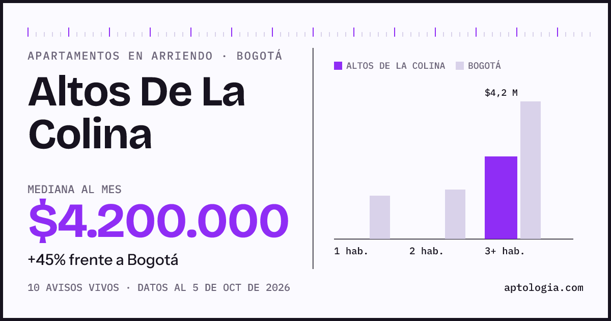 Cuánto cuesta vivir en Altos de la Colina, Bogotá: arriendo mediano $4.200.000 al mes, por número de habitaciones frente a Bogotá