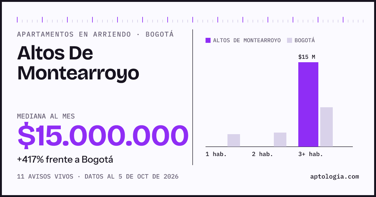 Cuánto cuesta vivir en Altos De Montearroyo, Bogotá: arriendo mediano $15.000.000 al mes, por número de habitaciones frente a Bogotá