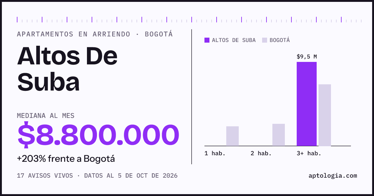 Cuánto cuesta vivir en Altos De Suba, Bogotá: arriendo mediano $8.800.000 al mes, por número de habitaciones frente a Bogotá