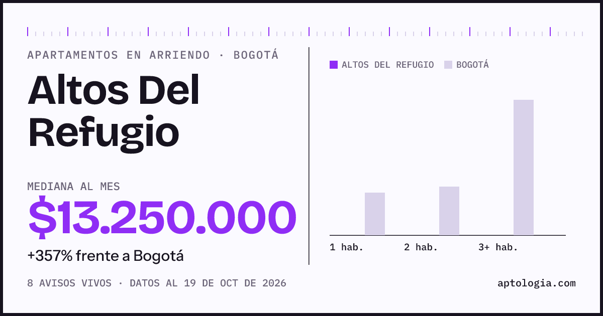 Cuánto cuesta vivir en Altos Del Refugio, Bogotá: arriendo mediano $13.250.000 al mes, por número de habitaciones frente a Bogotá