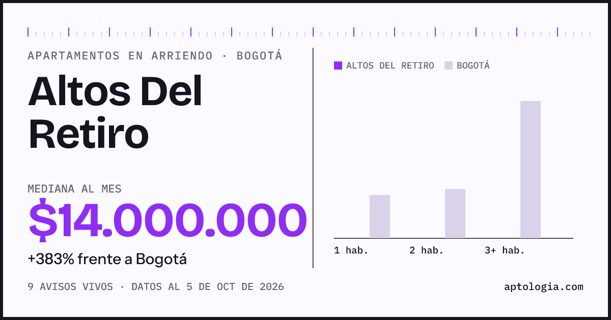 Cuánto cuesta vivir en Altos Del Retiro, Bogotá: arriendo mediano $14.000.000 al mes, por número de habitaciones frente a Bogotá