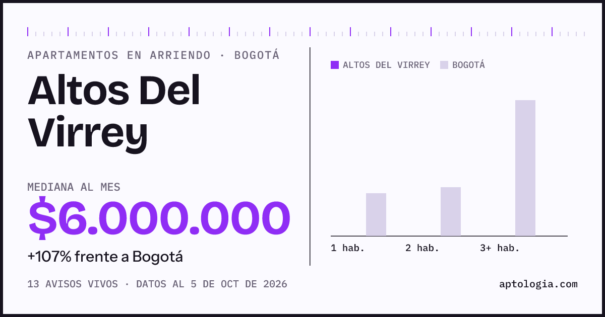 Cuánto cuesta vivir en Altos Del Virrey, Bogotá: arriendo mediano $6.000.000 al mes, por número de habitaciones frente a Bogotá