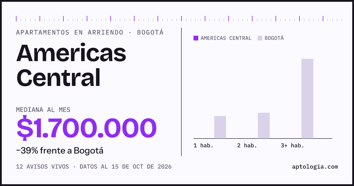 Precio de apartamentos en arriendo en Americas Central, Bogotá, octubre de 2026: mediana $1.700.000 al mes