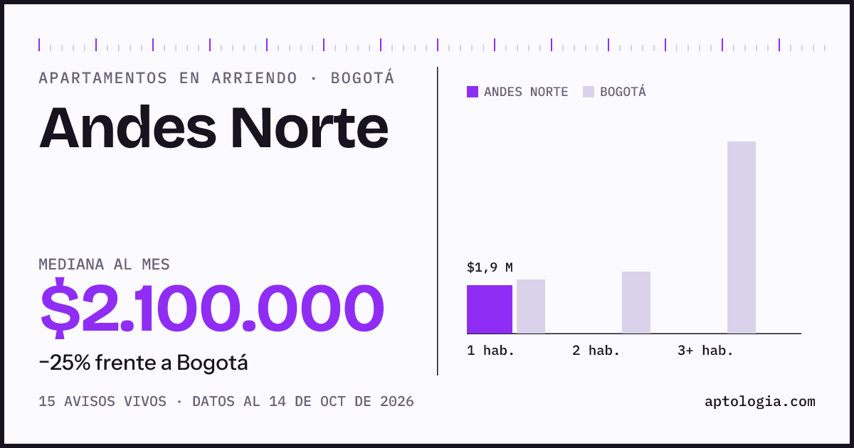 Cuánto cuesta vivir en Andes Norte, Bogotá: arriendo mediano $2.100.000 al mes, por número de habitaciones frente a Bogotá