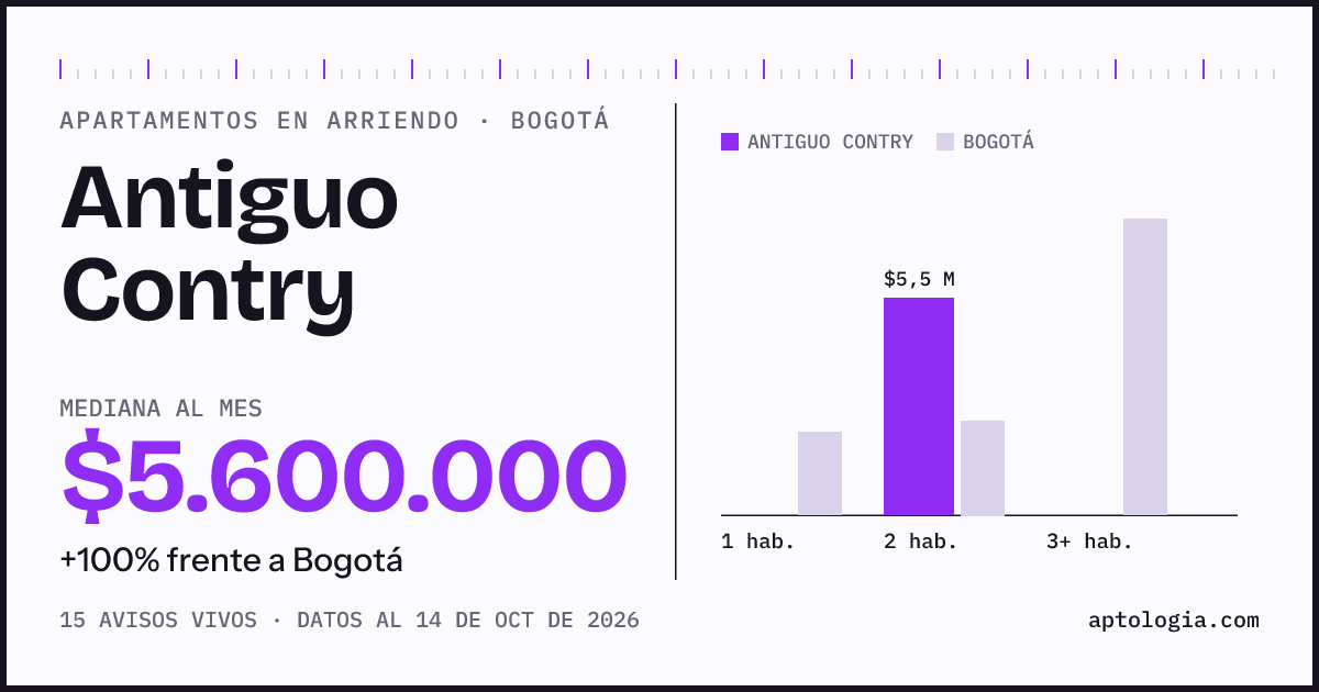 Cuánto cuesta vivir en Antiguo Contry, Bogotá: arriendo mediano $5.600.000 al mes, por número de habitaciones frente a Bogotá