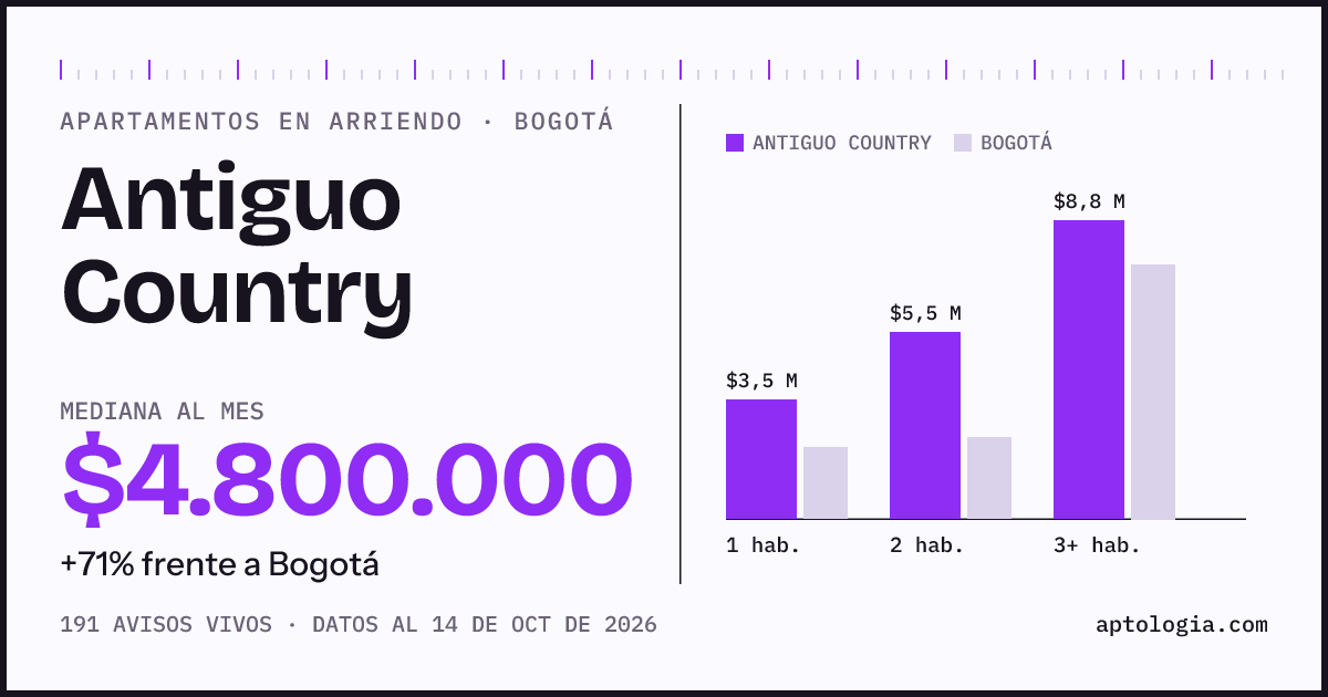 Cuánto cuesta vivir en Antiguo Country, Bogotá: arriendo mediano $4.800.000 al mes, por número de habitaciones frente a Bogotá