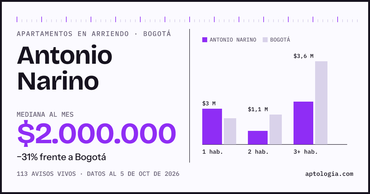 Cuánto cuesta vivir en Antonio Narino, Bogotá: arriendo mediano $2.000.000 al mes, por número de habitaciones frente a Bogotá