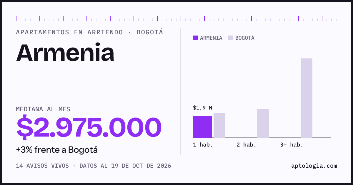 Cuánto cuesta vivir en Armenia, Bogotá: arriendo mediano $2.980.000 al mes, por número de habitaciones frente a Bogotá
