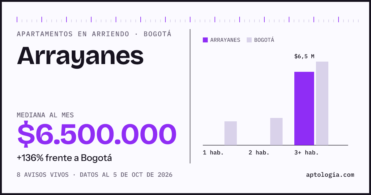 Cuánto cuesta vivir en Arrayanes, Bogotá: arriendo mediano $6.500.000 al mes, por número de habitaciones frente a Bogotá