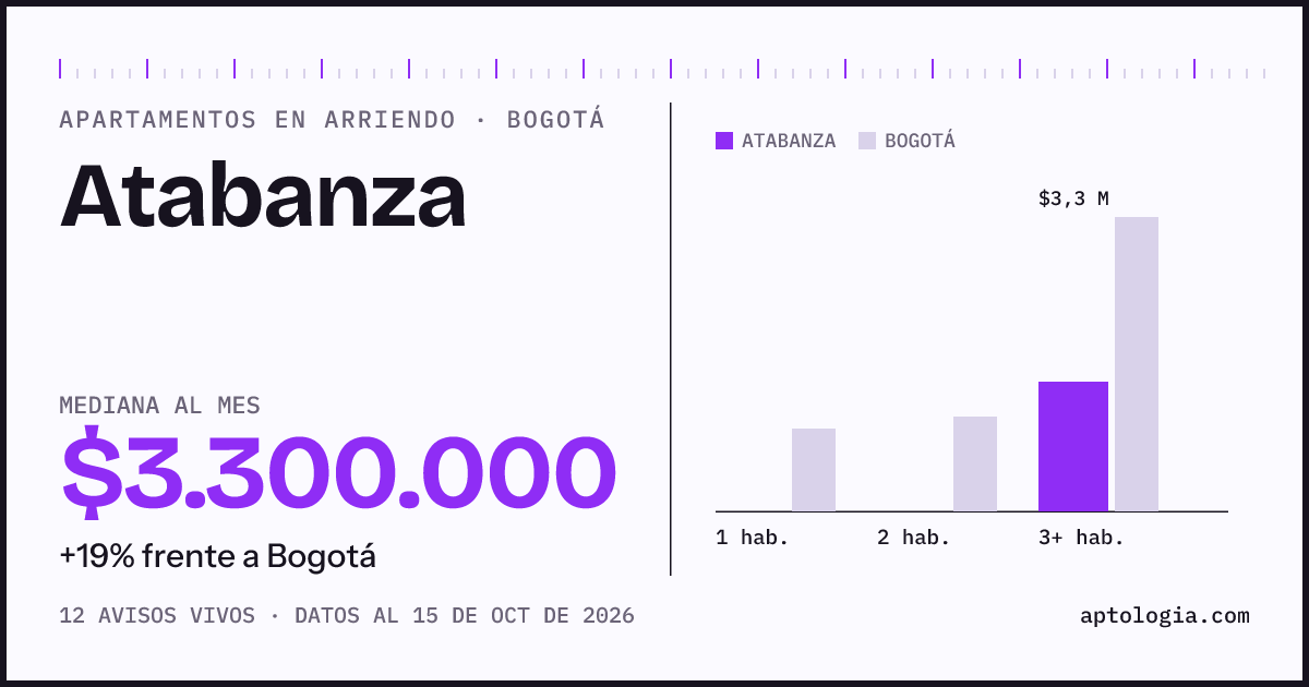 Precio de apartamentos en arriendo en Atabanza, Bogotá, octubre de 2026: mediana $3.300.000 al mes