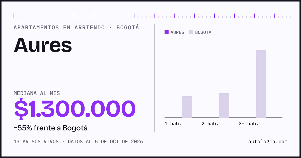 Precio de apartamentos en arriendo en Aures, Bogotá, octubre de 2026: mediana $1.300.000 al mes