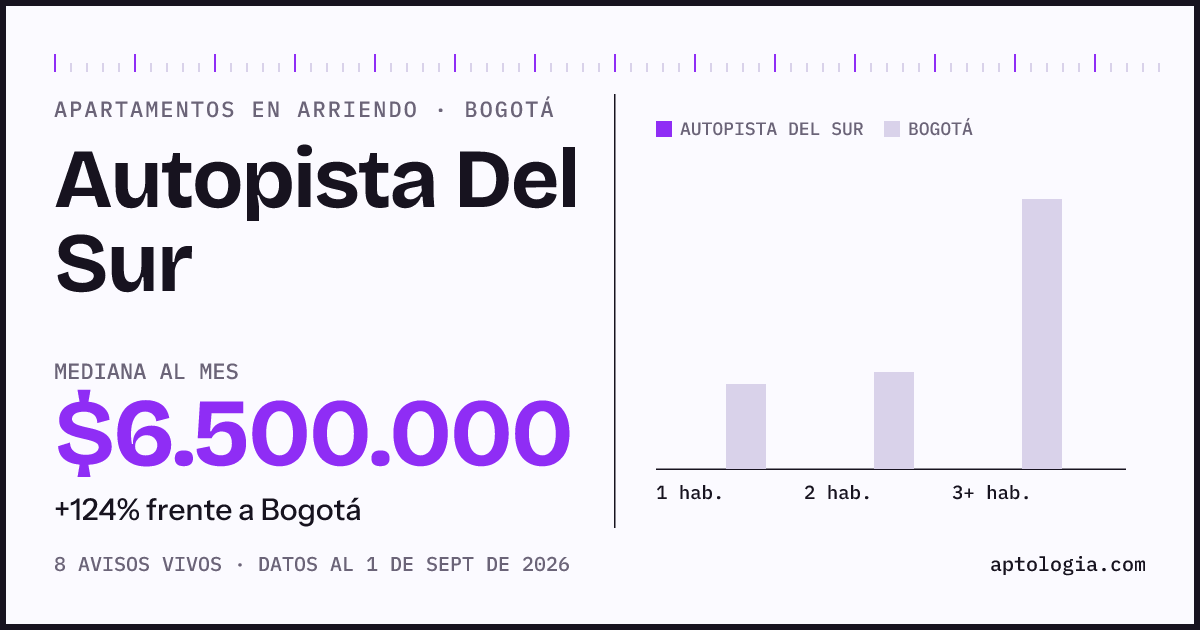 Cuánto cuesta vivir en Autopista Del Sur, Bogotá: arriendo mediano $6.500.000 al mes, por número de habitaciones frente a Bogotá