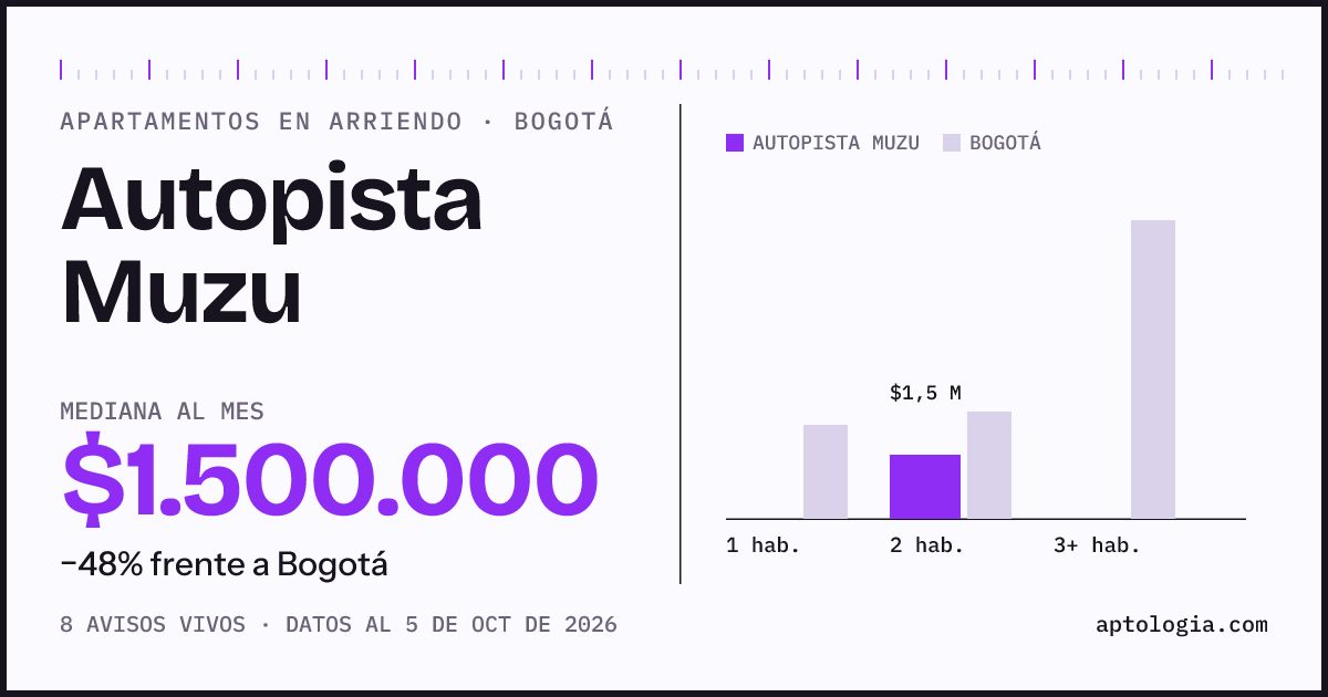 Cuánto cuesta vivir en Autopista Muzu, Bogotá: arriendo mediano $1.500.000 al mes, por número de habitaciones frente a Bogotá
