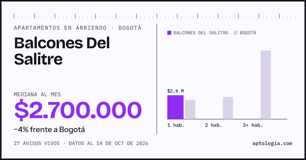 Cuánto cuesta vivir en Balcones Del Salitre, Bogotá: arriendo mediano $2.700.000 al mes, por número de habitaciones frente a Bogotá