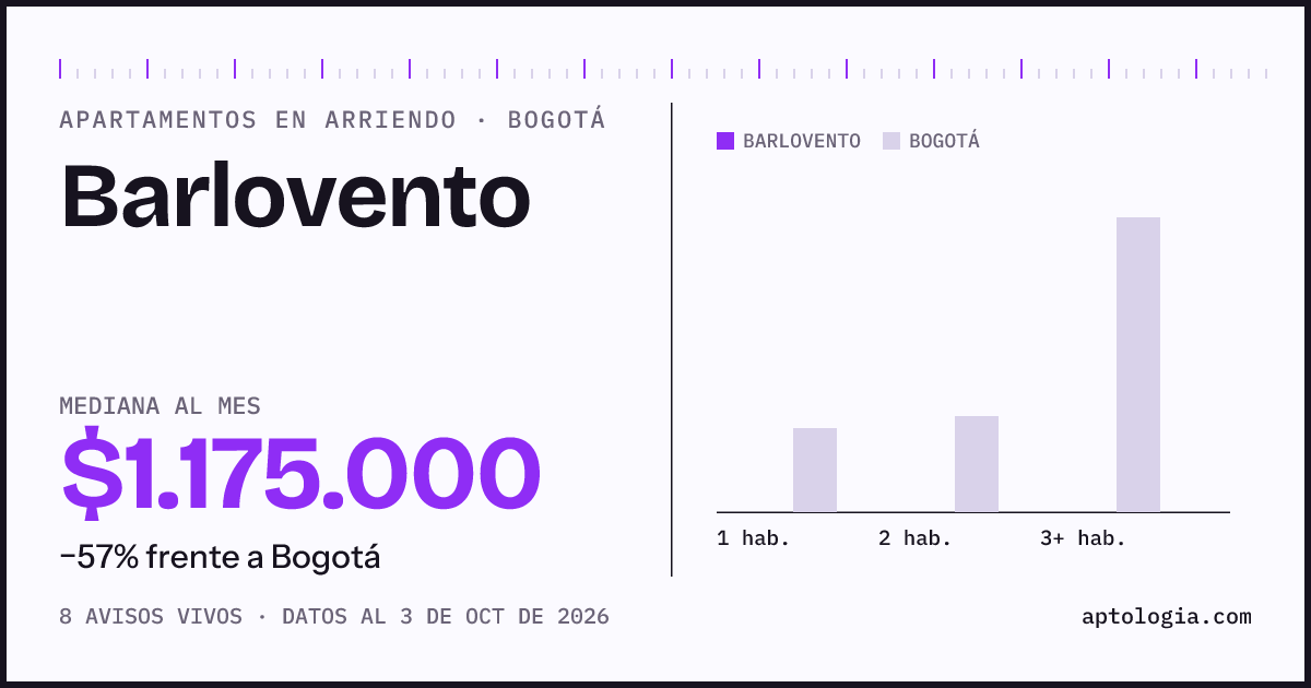 Cuánto cuesta vivir en Barlovento, Bogotá: arriendo mediano $1.180.000 al mes, por número de habitaciones frente a Bogotá